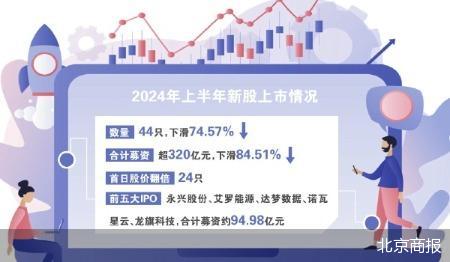 网络配资公司 上半年新股发行上市收官：44股上市 总募资额降超七成