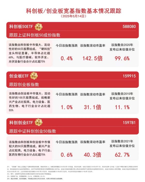 正规配资炒股 科创板50ETF（588080）近5个交易日“吸金”近10亿元，双创板块午后回暖