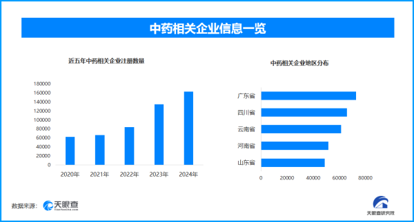 配资门户网站平台 中药新药研发加速上市 全国现存中药相关企业超84.3万家